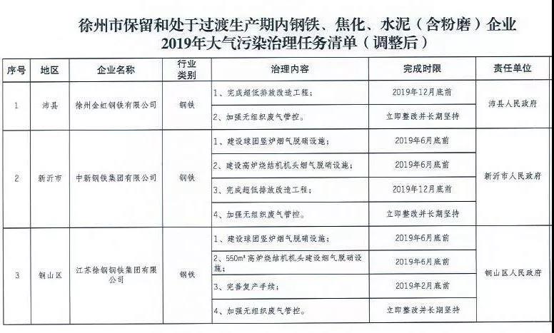 《徐州處于保留和過渡期內(nèi)鋼鐵、水泥、焦化企業(yè)2019年大氣污染治理任務(wù)清單》