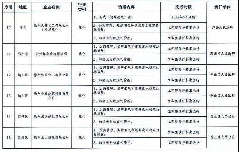 《徐州處于保留和過渡期內(nèi)鋼鐵、水泥、焦化企業(yè)2019年大氣污染治理任務(wù)清單》